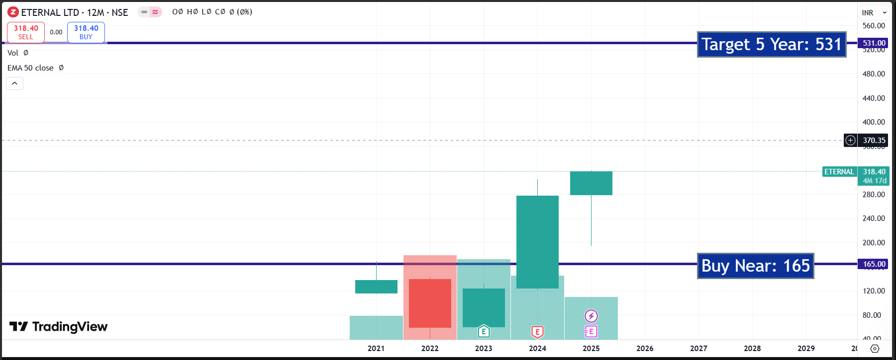Zomato Ltd. – Long-Term Investment Analysis